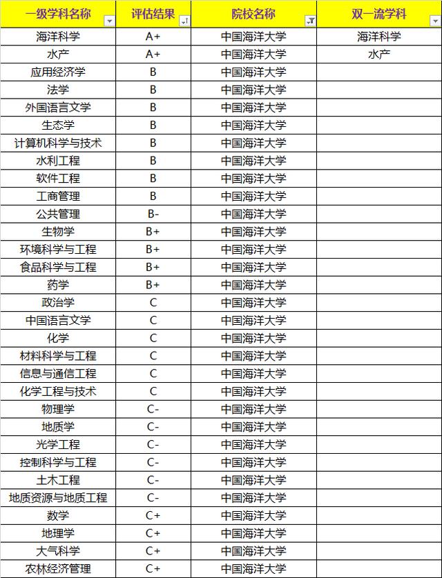 中國海洋大學海洋科學和水產兩個學科入選A+