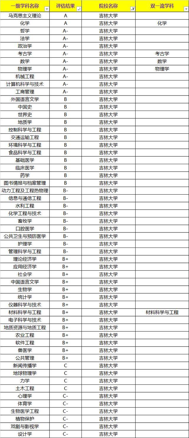 這所985大學(xué)沒有1個(gè)A+類學(xué)科，無頂尖學(xué)科，但排名依然挺進(jìn)前十！