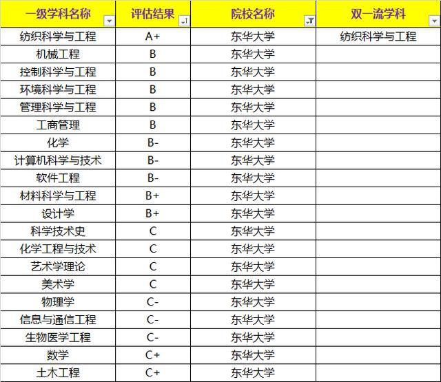 上海大學VS東華大學考研，你選擇誰？