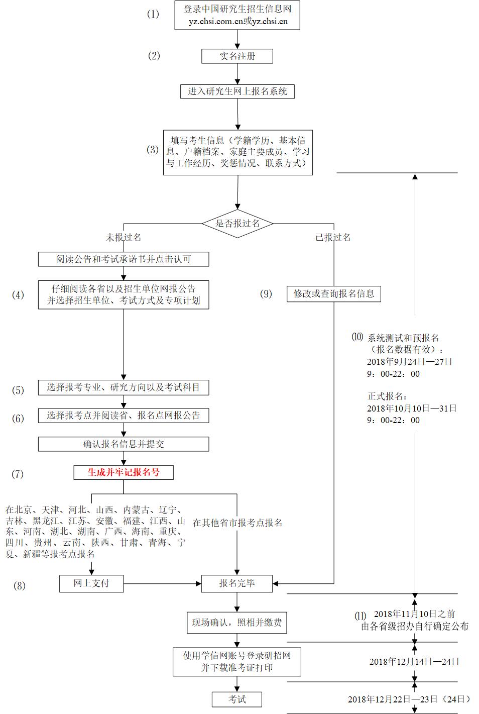 2019考研預報名步驟