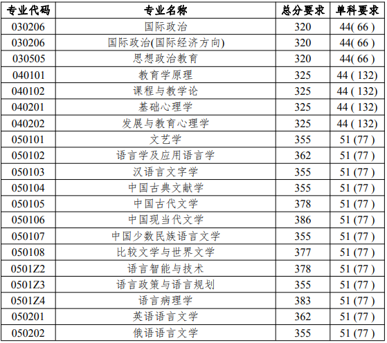 北京語言大學(xué)2019年考研復(fù)試分?jǐn)?shù)線已公布