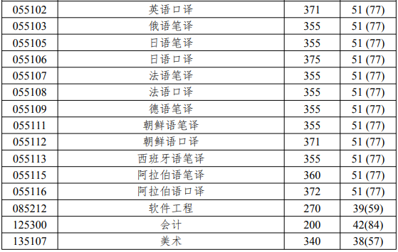 北京語言大學(xué)2019年考研復(fù)試分?jǐn)?shù)線已公布