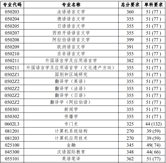 北京語言大學(xué)2019年考研復(fù)試分?jǐn)?shù)線已公布