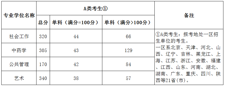 北京城市學(xué)院2019年考研復(fù)試分?jǐn)?shù)線已公布