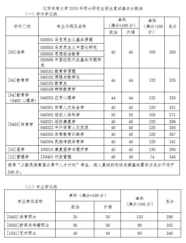 北京體育大學2019年考研復試分數(shù)線已公布
