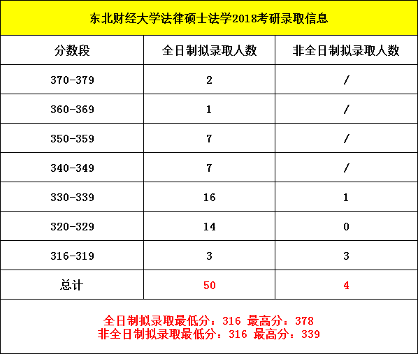 2019考研：東北財經大學法律碩士考研分析