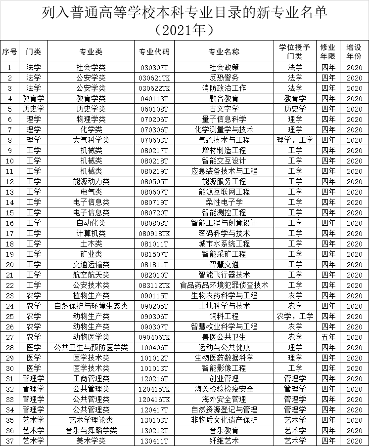 教育部公布：37個(gè)新專業(yè)列入本科專業(yè)目錄
