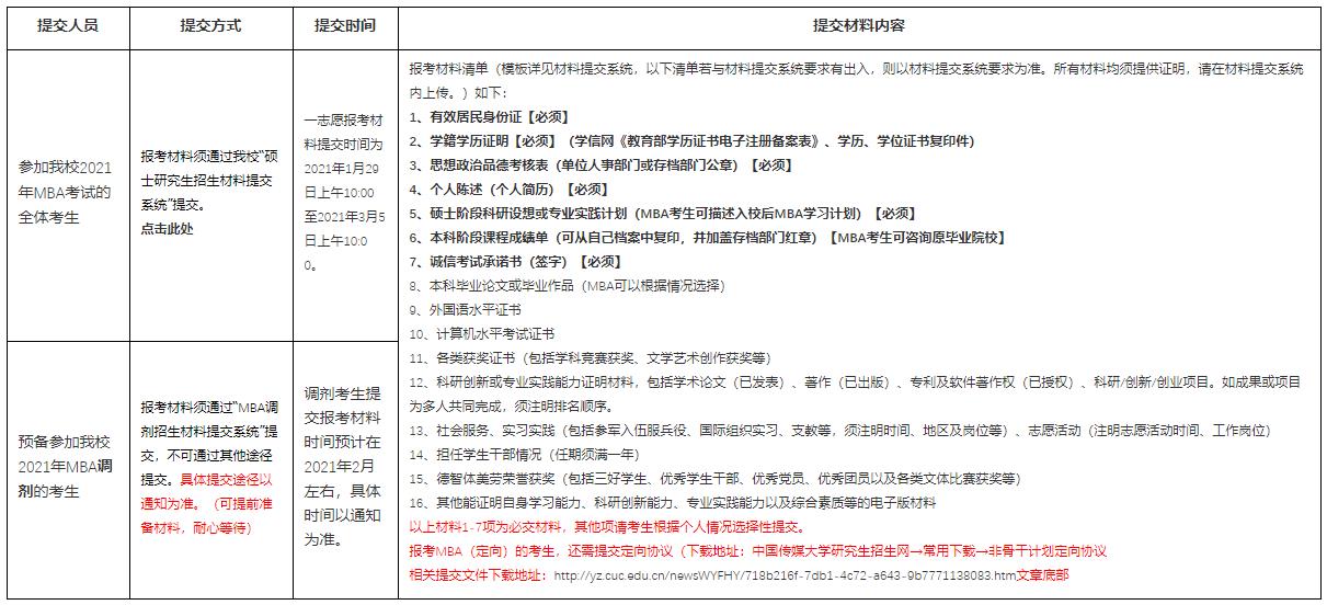 考研初試結束，相信很多考研考生都在做復試、調劑兩手準備。考研調劑是考研考生在第一志愿沒有通過自己報考學校考試，但初試成績符合復試調劑基本分數(shù)要求但在原報考單位沒有復試資格，可以申請調劑。小編整理了“中國傳媒大學關于2021年MBA（一志愿、預備調劑）考生提交報考材料的準備通知”的內容，希望能給備戰(zhàn)2021考研考生提供幫助。