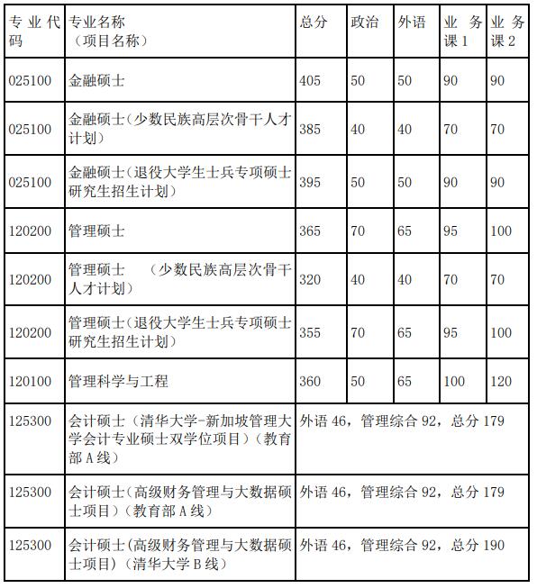2021考研34所自主劃線院校分數線:清華大學復試分數線_復試時間_國家線公布!!