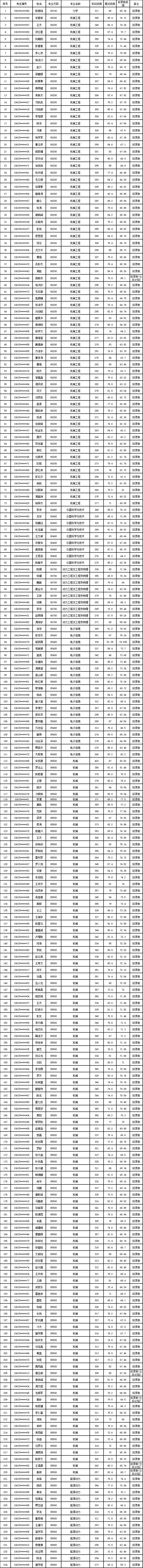 2021考研擬錄取名單：四川大學(xué)機(jī)電工程學(xué)院2021年碩士研究生擬錄取名單（第一批）