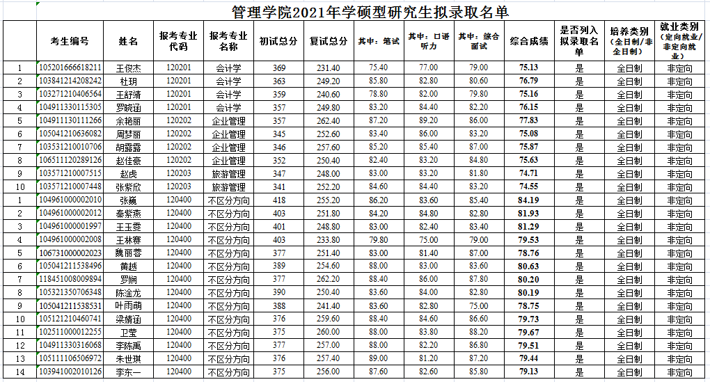 2021考研復試名單：武漢輕工大學管理學院2021年學碩型研究生擬錄取名單