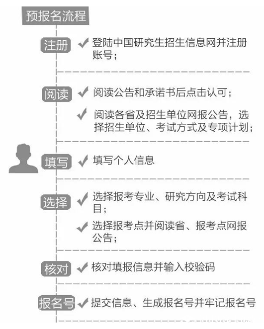 2019考研：考研預報名和正式報名的區別你知道多少？