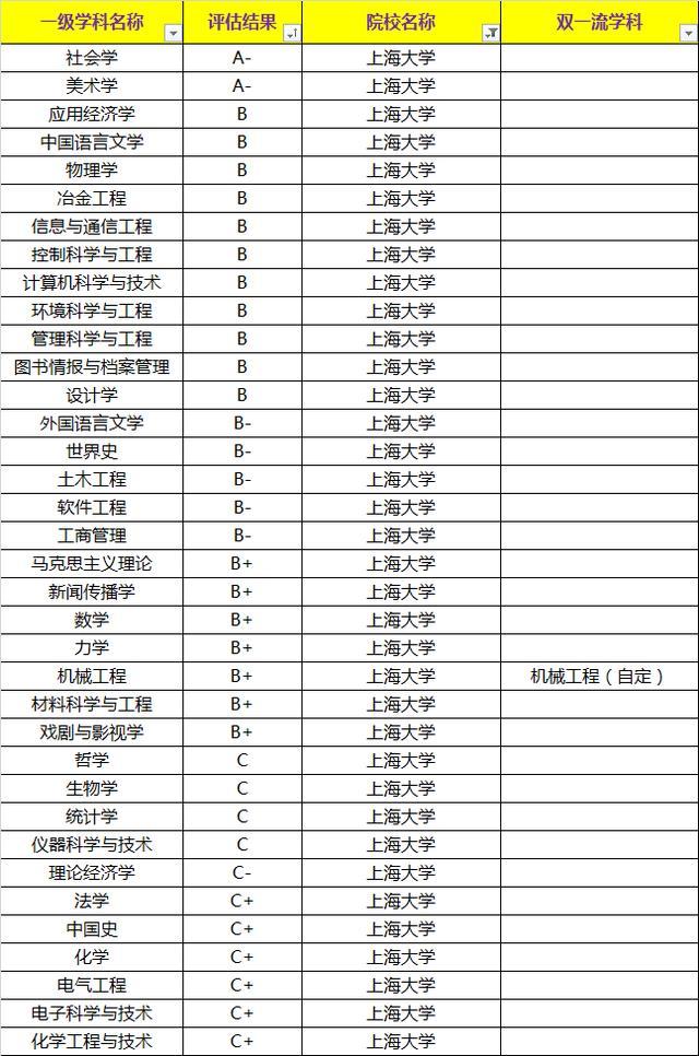 上海大學VS東華大學考研，你選擇誰？