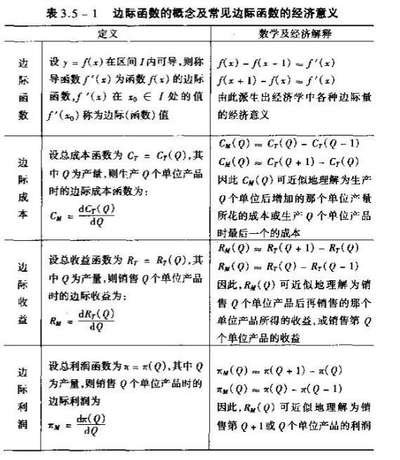 2019考研高數重點概念原理：邊際函數