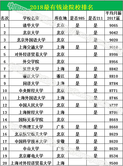 最有“前途”VS最有“錢途”大學(xué)——高校綜合實(shí)力排名是否決定你的就業(yè)薪酬？