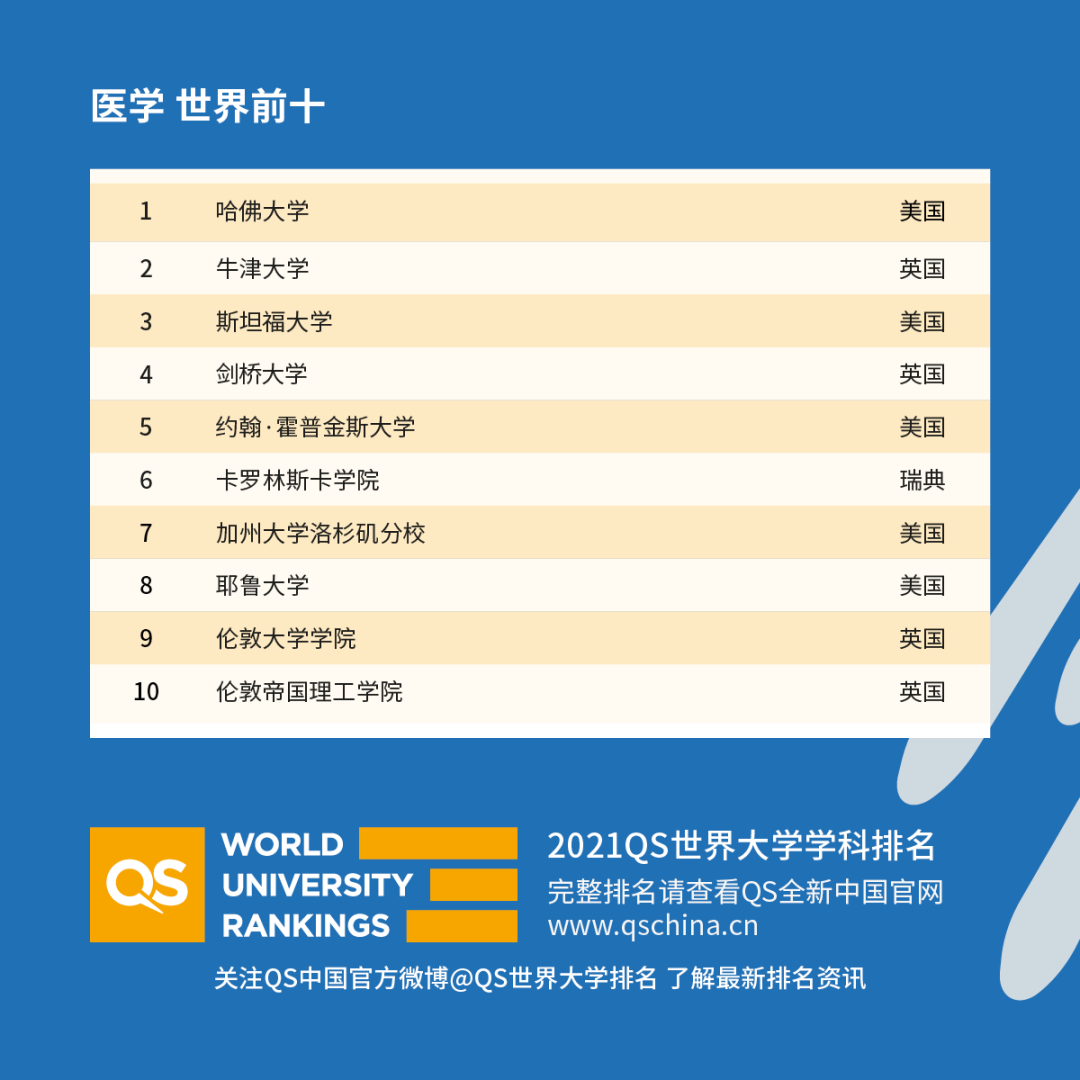 重磅！2021年QS世界大學學科排名發布！