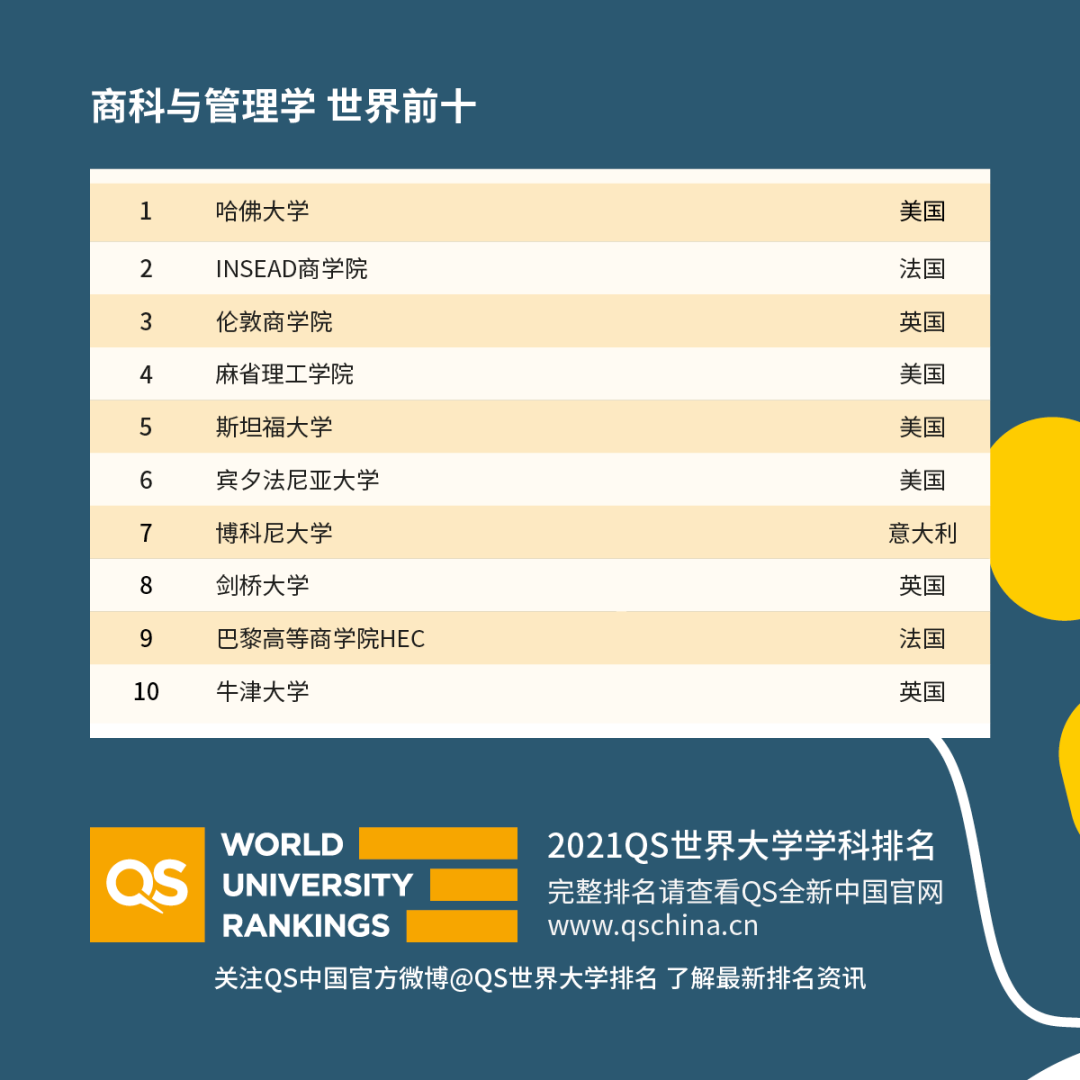 重磅！2021年QS世界大學學科排名發布！