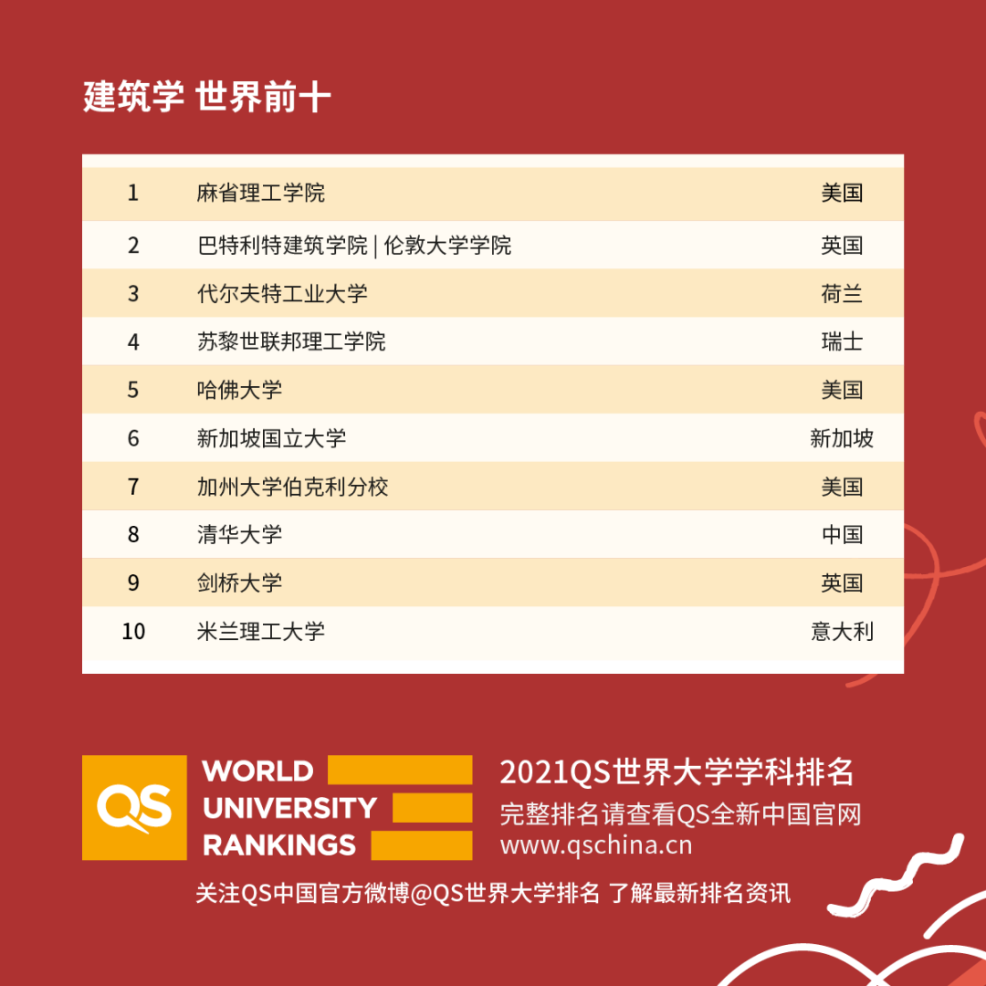 重磅！2021年QS世界大學學科排名發布！