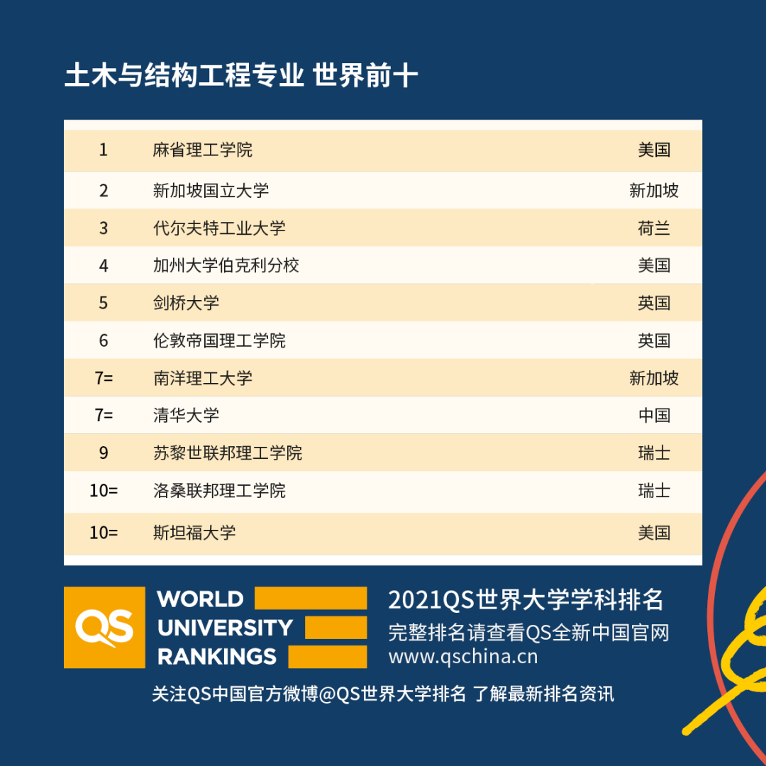 重磅！2021年QS世界大學學科排名發布！