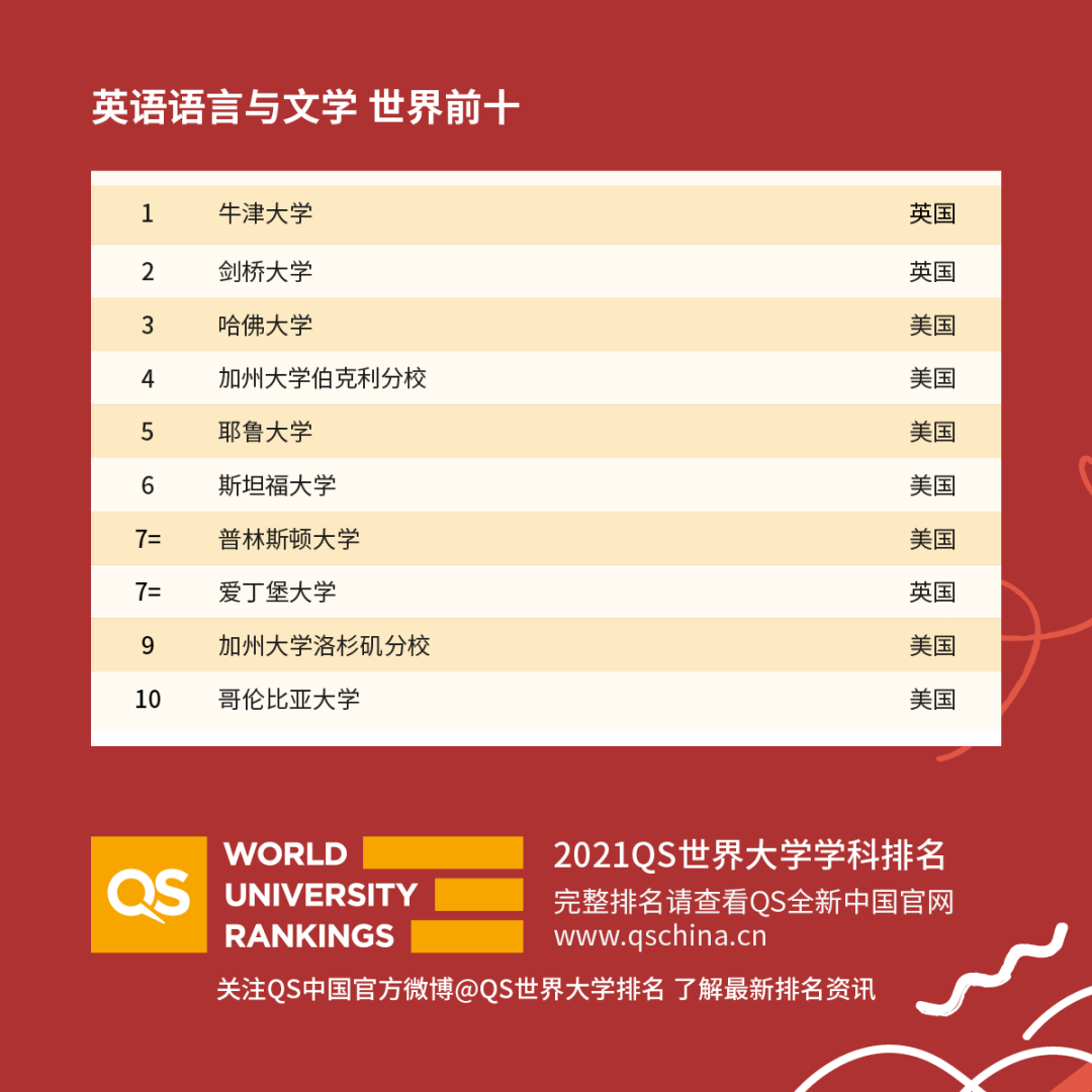 重磅！2021年QS世界大學學科排名發布！