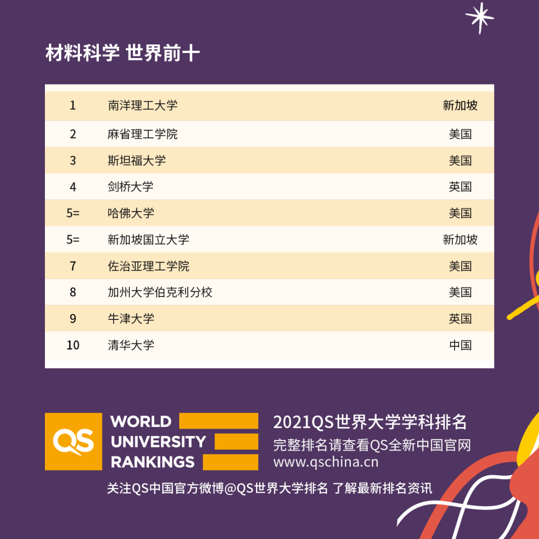 重磅！2021年QS世界大學學科排名發布！