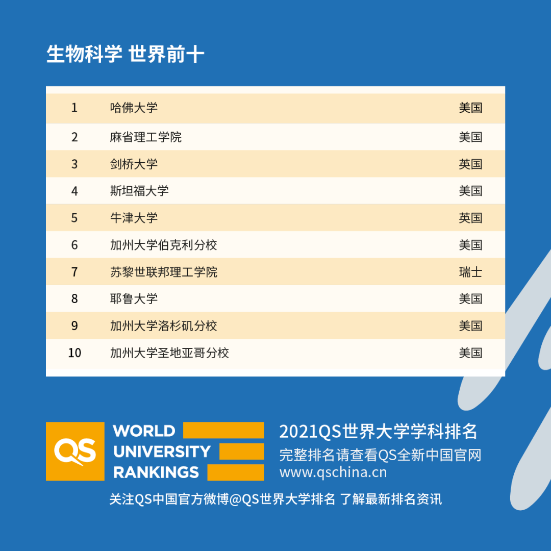 重磅！2021年QS世界大學學科排名發布！