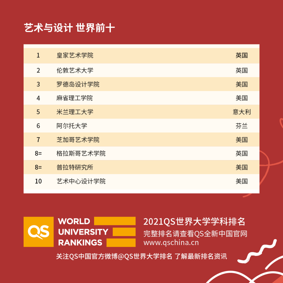 重磅！2021年QS世界大學學科排名發布！