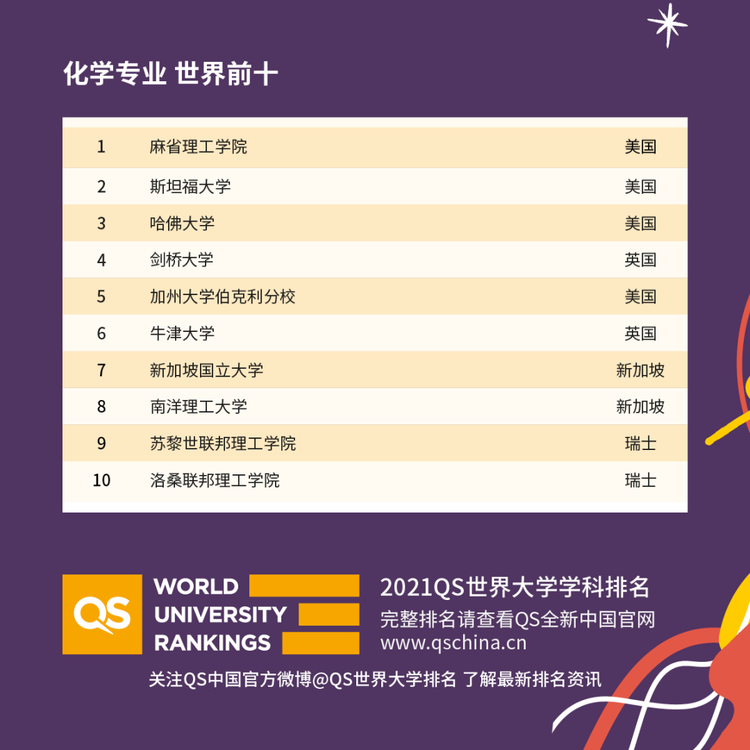 重磅!2021年QS世界大學學科排名發布!