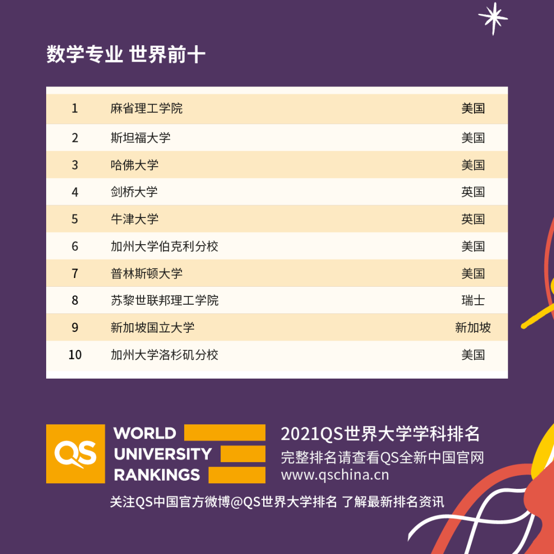 重磅！2021年QS世界大學學科排名發布！