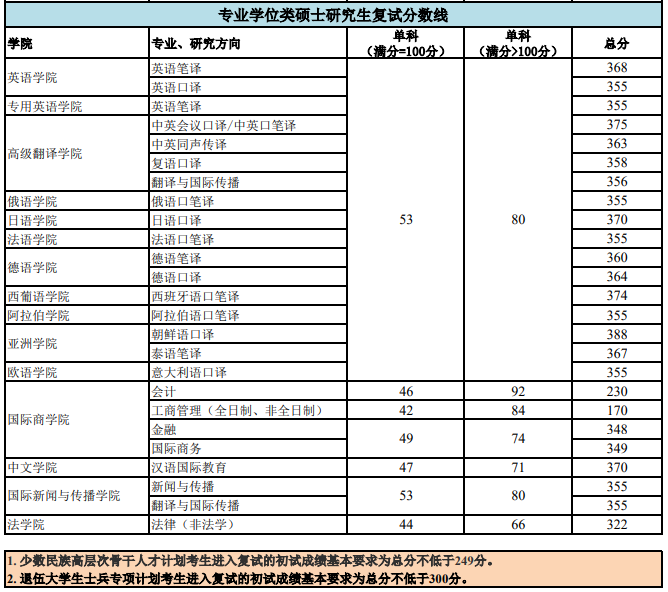 2021考研分?jǐn)?shù)線：北京外國(guó)語(yǔ)大學(xué)復(fù)試分?jǐn)?shù)線_復(fù)試時(shí)間_國(guó)家線公布！