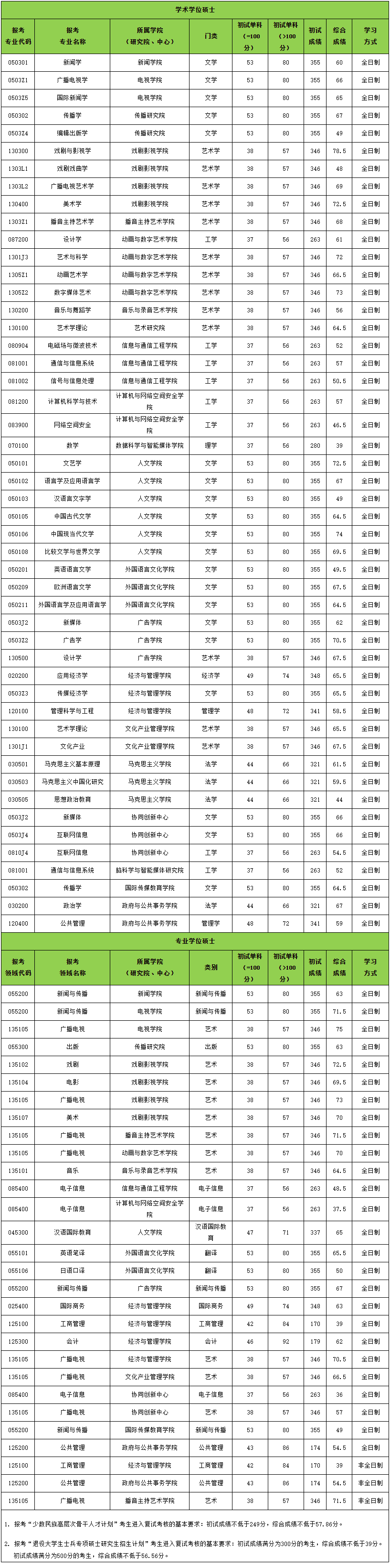 2021考研分數線：中國傳媒大學復試分數線_復試時間_國家線公布！
