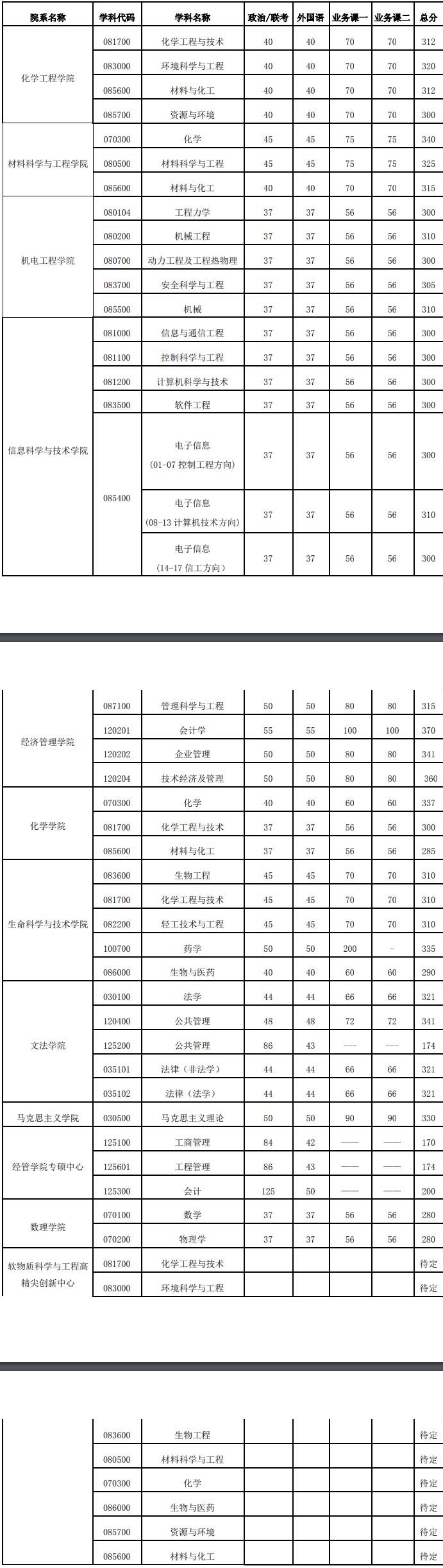 2021考研分?jǐn)?shù)線(xiàn)：北京化工大學(xué)復(fù)試分?jǐn)?shù)線(xiàn)_復(fù)試時(shí)間_國(guó)家線(xiàn)公布！