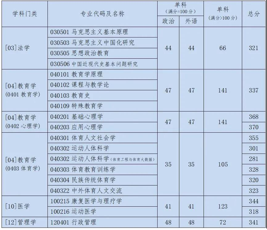 2021考研分數線：北京體育大學復試分數線_復試時間_國家線公布！