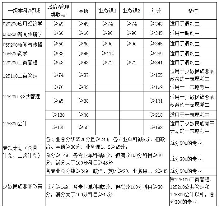 2021考研分數(shù)線：廣西大學(xué)復(fù)試分數(shù)線_復(fù)試時間_國家線公布！