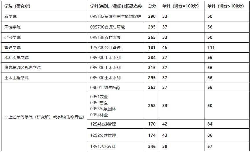 2021考研分數線：四川農業大學復試分數線_復試時間_國家線公布！