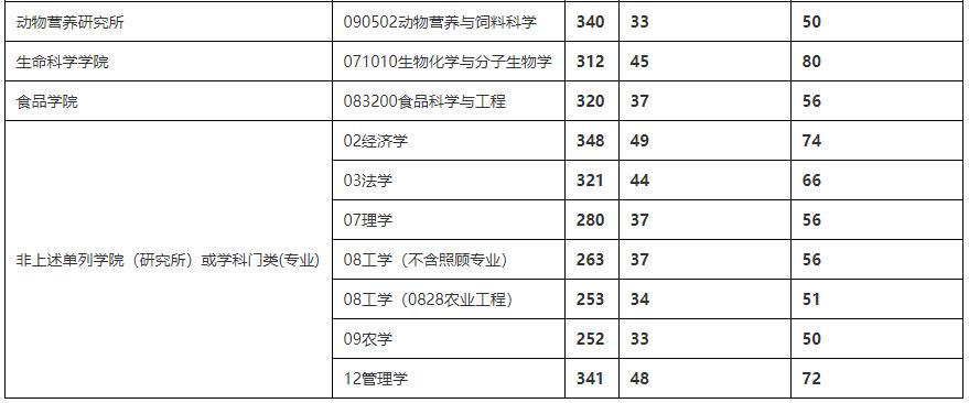 2021考研分數線：四川農業大學復試分數線_復試時間_國家線公布！