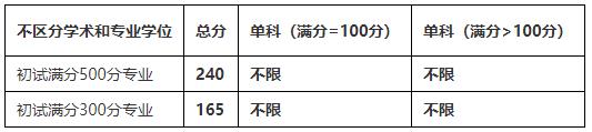2021考研分數線：四川農業大學復試分數線_復試時間_國家線公布！