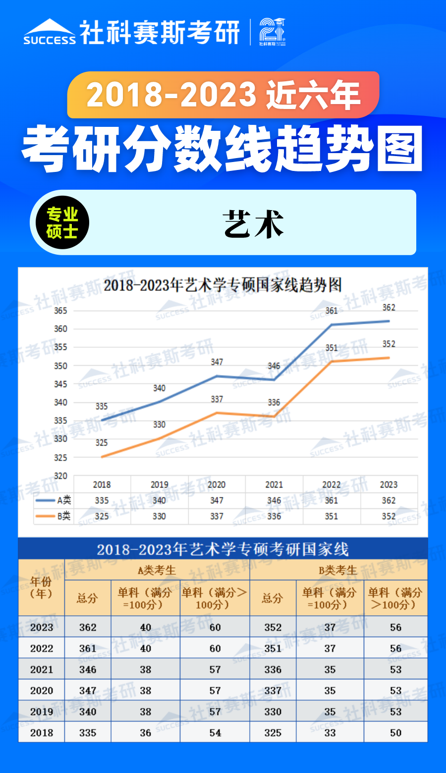 2023考研分數線：2018-2023年藝術學專碩近六年考研分數線趨勢圖