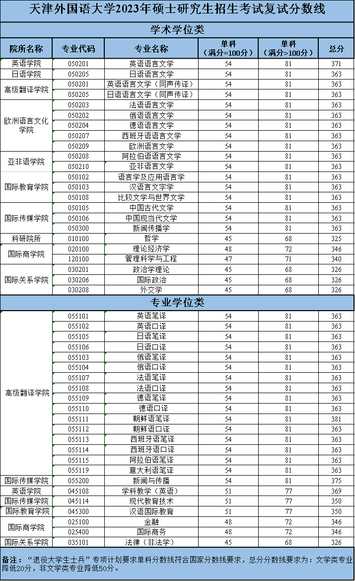 2023考研分數線：天津外國語大學2023年碩士研究生復試分數線