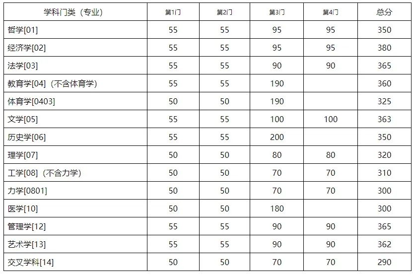 2023考研34所自主劃線分數線：東南大學2023年碩士研究生招生復試基本分數線