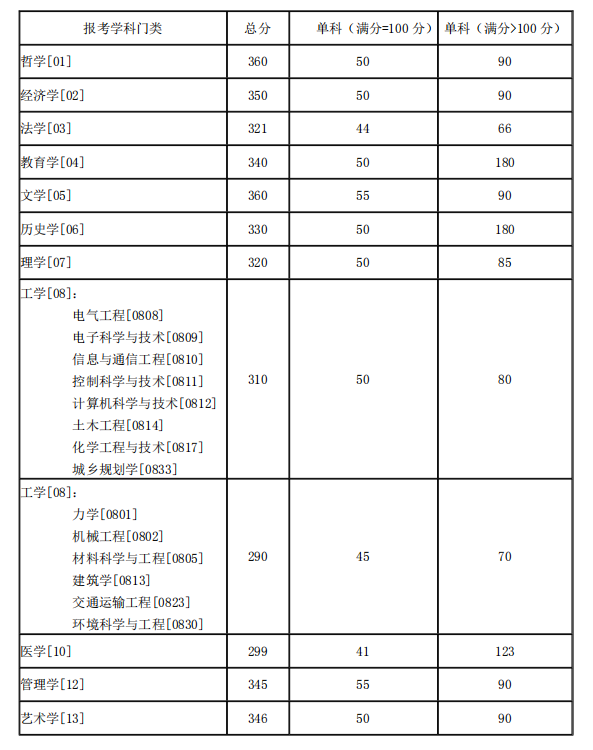 2021考研34所自主劃線分數(shù)線：湖南大學2021年碩士研究生招生考試考生進入復試的初試成績基本要求