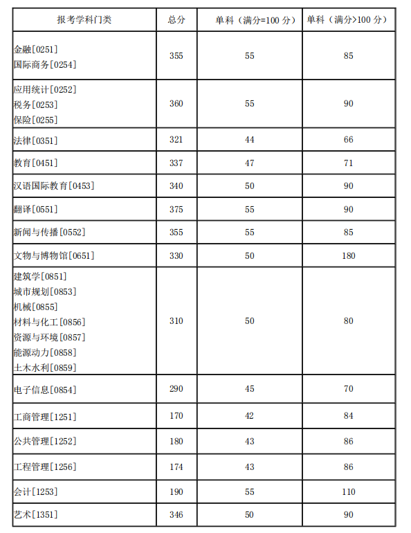 2021考研34所自主劃線分數(shù)線：湖南大學2021年碩士研究生招生考試考生進入復試的初試成績基本要求