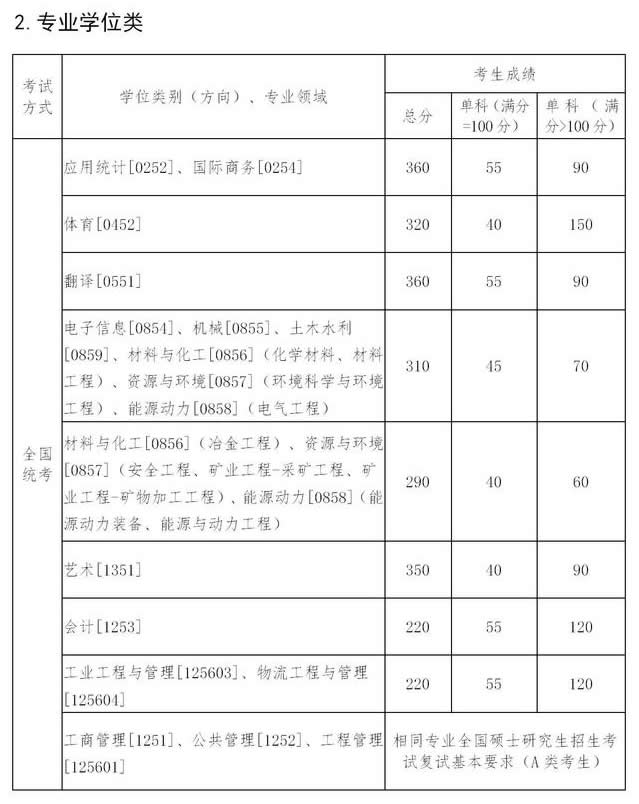 2021考研34所自主劃線分數(shù)線：東北大學2021年碩士研究生招生考試考生進入復試的初試成績基本要求