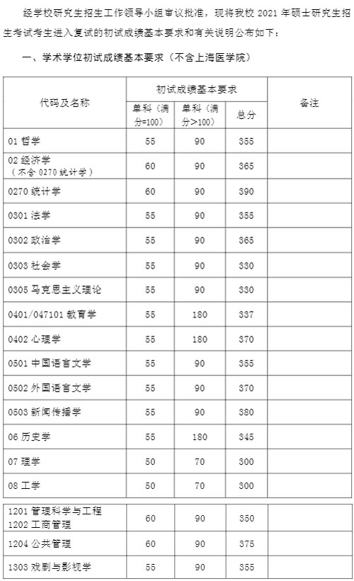 2021考研34所自主劃線分?jǐn)?shù)線：復(fù)旦大學(xué)2021年碩士研究生招生考試考生進(jìn)入復(fù)試的初試成績(jī)基本要求