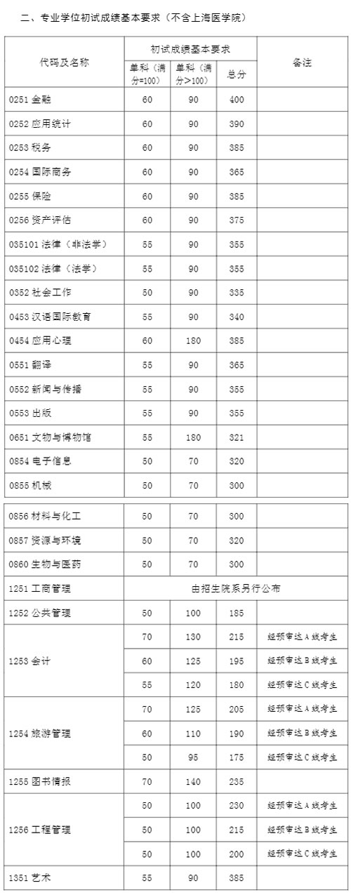 2021考研34所自主劃線分?jǐn)?shù)線：復(fù)旦大學(xué)2021年碩士研究生招生考試考生進(jìn)入復(fù)試的初試成績(jī)基本要求