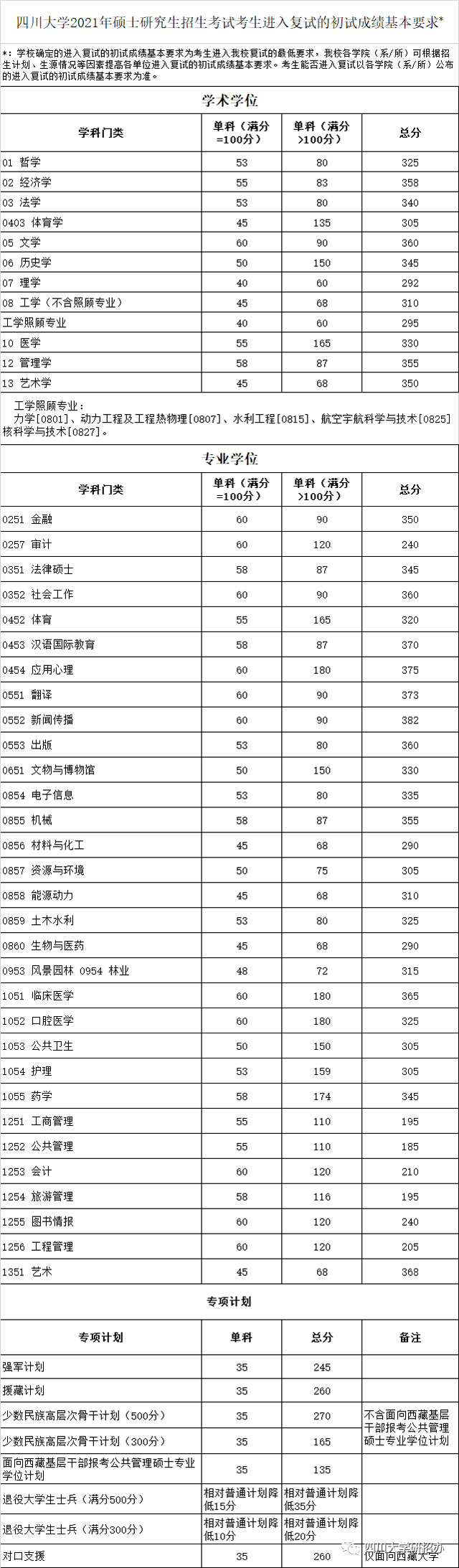 2021考研34所自主劃線分?jǐn)?shù)線：四川大學(xué)2021年碩士研究生招生考試考生進(jìn)入復(fù)試的初試成績(jī)基本要求