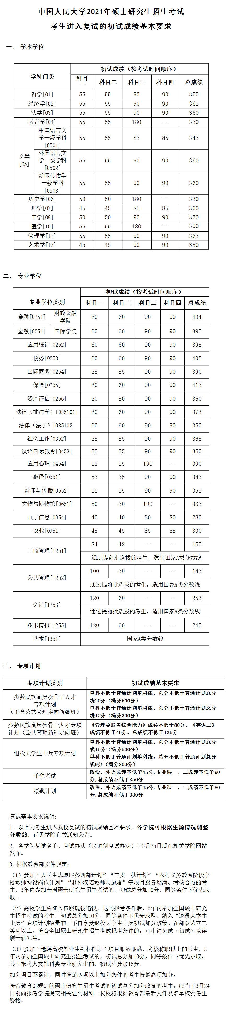 2021考研34所自主劃線分數(shù)線：中國人民大學(xué)2021年碩士研究生招生考試考生進入復(fù)試的初試成績基本要求