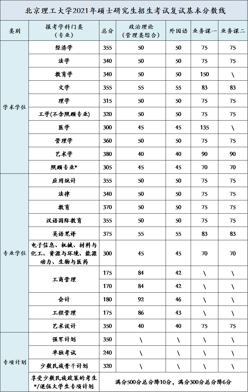 2021考研34所自主劃線分數線：北京理工大學2021年碩士研究生復試基本分數線公布