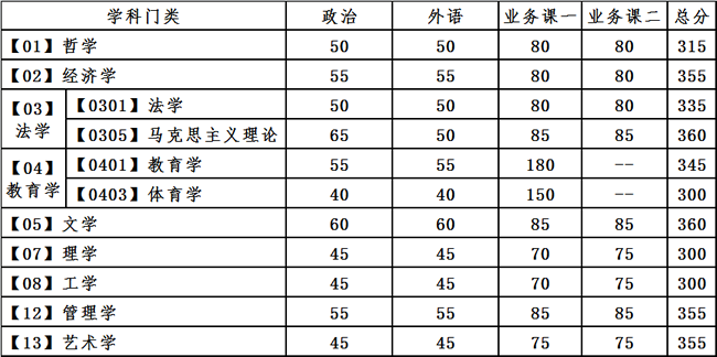 2021考研34所自主劃線分?jǐn)?shù)線：大連理工大學(xué)2021年全國碩士研究生招生考試考生進(jìn)入復(fù)試的初試成績基本要求