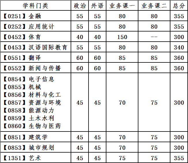 2021考研34所自主劃線分?jǐn)?shù)線：大連理工大學(xué)2021年全國碩士研究生招生考試考生進(jìn)入復(fù)試的初試成績基本要求